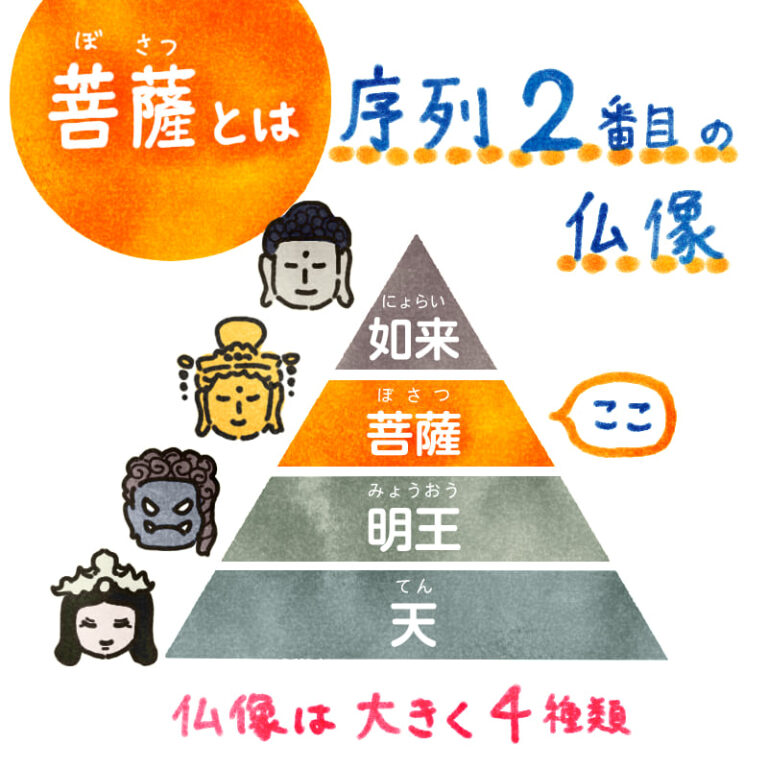 人気の仏像【菩薩】とは?意味や種類をイラストで解説 | 伝統文化に恋して
